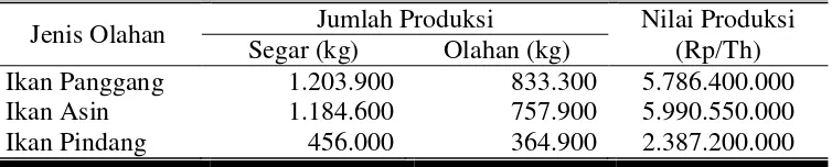 Tabel 3. Produksi dan Nilai Ikan Olahan di Kabupaten Jepara Tahun 2013. 