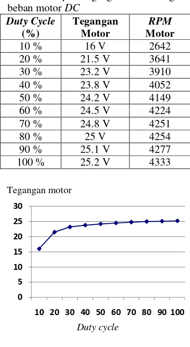 Tabel 2. Output Tegangan PWM dengan