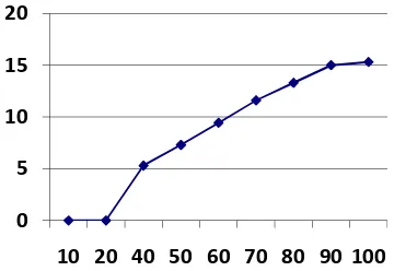 Tabel 3. Data perubahan duty cycleterhadap kecepatan