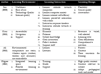 Table 3 Online Collaborative Learning Elements