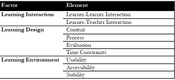 Table 4 Factors and elements of Online Collaborative Learning 