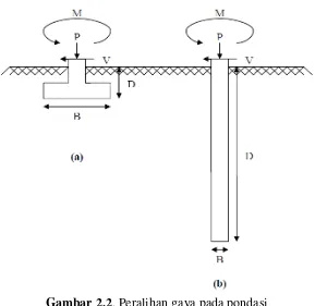 Gambar 2.2. Peralihan gaya pada pondasi 