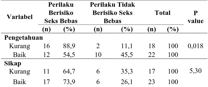 Tabel 5. Hasil Analisis Variabel Penelitian Hubungan Pengetahuan Dan Sikap Dengan Perilaku Seks Bebas Anak Jalanan di Rumah Singggah Kota Klaten