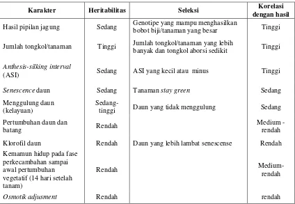 Tabel 1 Karakter seleksi toleransi genotipe jagung terhadap cekaman kekeringan 