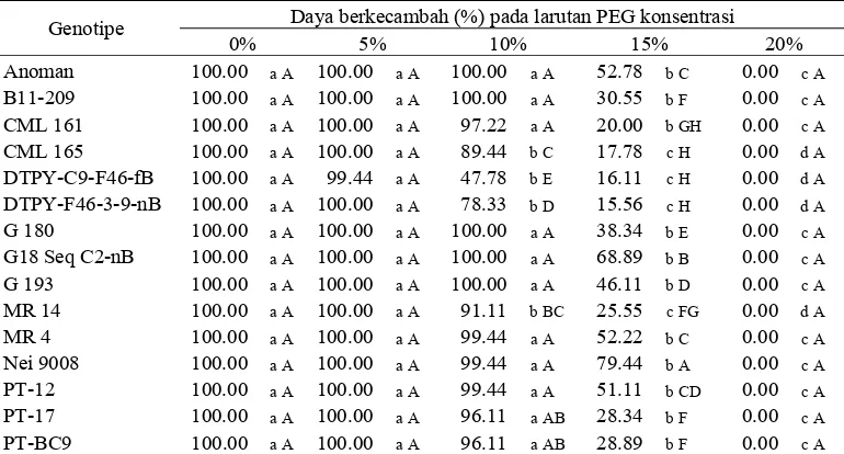 Tabel  3  Respon 15 genotipe jagung terhadap perlakuan cekaman PEG 6000 pada peubah kecepatan tumbuh kecambah sampai hari ke-5 setelah tanam 