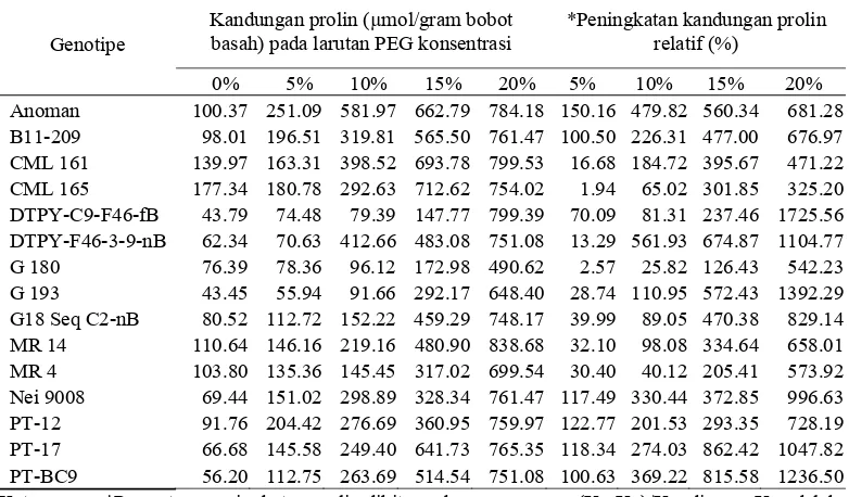 Tabel 12 Koefisien korelasi antar peubah yang diukur pada kondisi cekaman       PEG 10% 