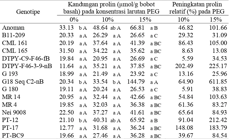 Tabel 26 Rataan  densitas stomata daun pada berbagai genotipe jagung  