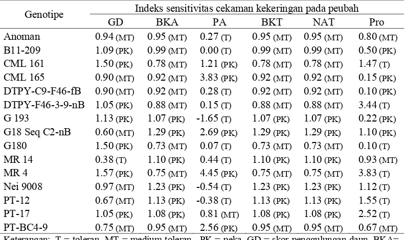 Tabel 28 Indeks sensitivitas cekaman kekeringan dari beberapa peubah yang dihitung dari rata-rata dua set percobaan pada konsentrasi PEG 10% 