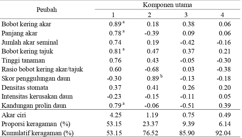 Tabel 29  Nilai komponen utama dari peubah vegetatif pada kondisi cekaman PEG 10%  