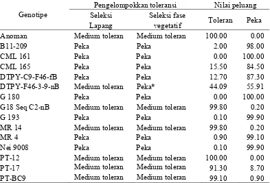 Tabel 30 Pengelompokkan  toleransi genotipe jagung berdasarkan bobot kering akar, panjang akar, bobot kering tajuk, kandungan prolin pada daun dan skor penggulungan daun dengan analisis Diskriminan 