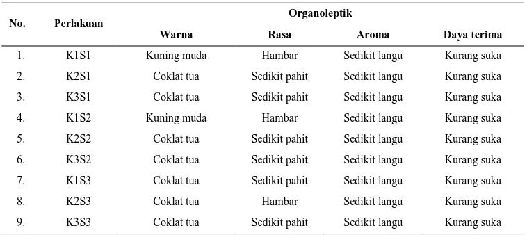 Tabel 3.2. Hasil uji kualitas organoleptik teh kombinasi krokot dan daun kelor dengan variasi suhu                   pengeringan 