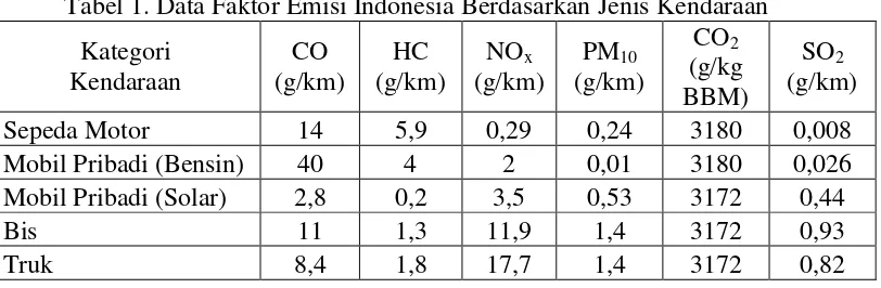 Tabel 1. Data Faktor Emisi Indonesia Berdasarkan Jenis Kendaraan  