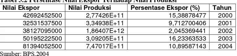 Tabel 5.2 Persentase Nilai Ekspor Terhadap Nilai Produksi 