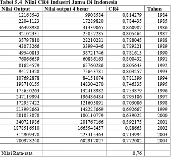 Tabel 5.4  Nilai CR4 Industri Jamu Di Indonesia 