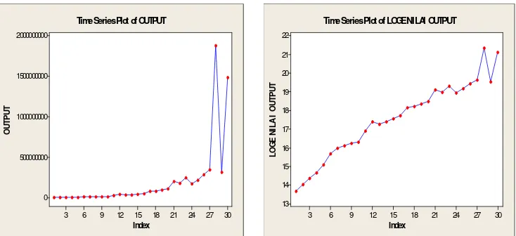 Gambar 5.3 Plot Time Series Nilai Output dan Loge Nilai Output 
