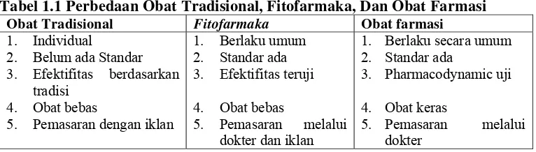 Tabel 1.1 Perbedaan Obat Tradisional, Fitofarmaka, Dan Obat Farmasi 