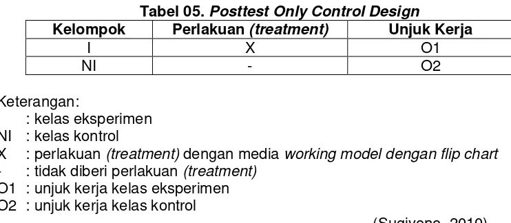 Tabel 05. Posttest Only Control Design 