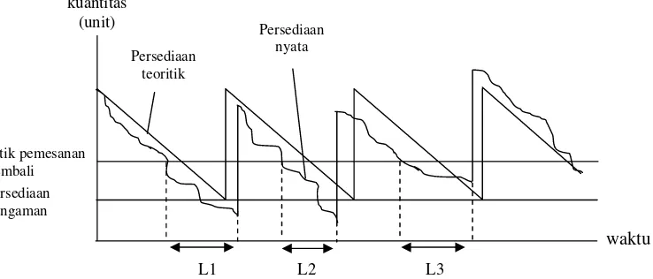 Gambar 3. Berbagai variasi permintaan harian (d) dan lead time (L)   (Sumber : Handoko, 2003) 