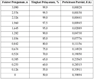 Tabel 1. Perkiraan parsial berdasarkan tingkat pelayanan  
