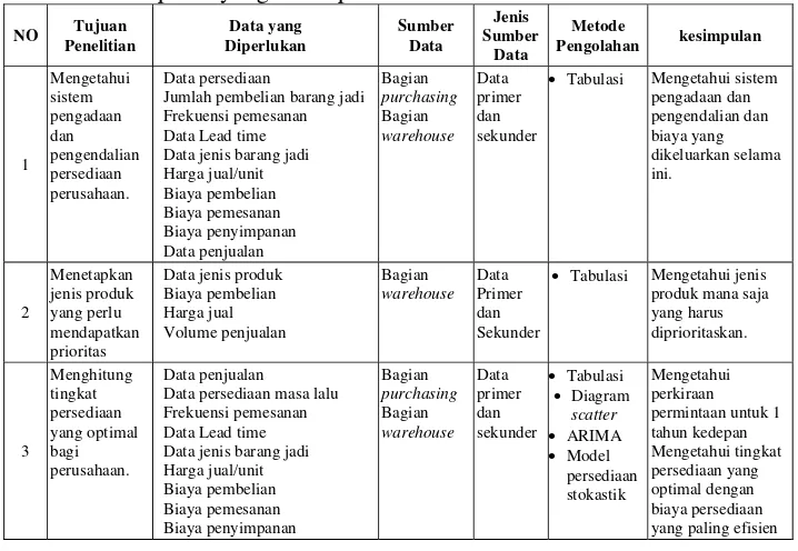 Tabel 2. Tujuan penelitian, jenis kebutuhan data, metode pengolahan dan   kesimpulan yang diharapkan  
