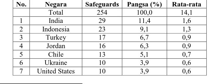 Tabel 1. Negara yang Paling Banyak Menuduh Safeguard, 1995-2012 