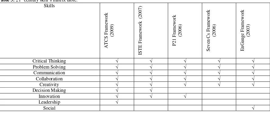 Table 3: 21st century skill‟s matrix table. 