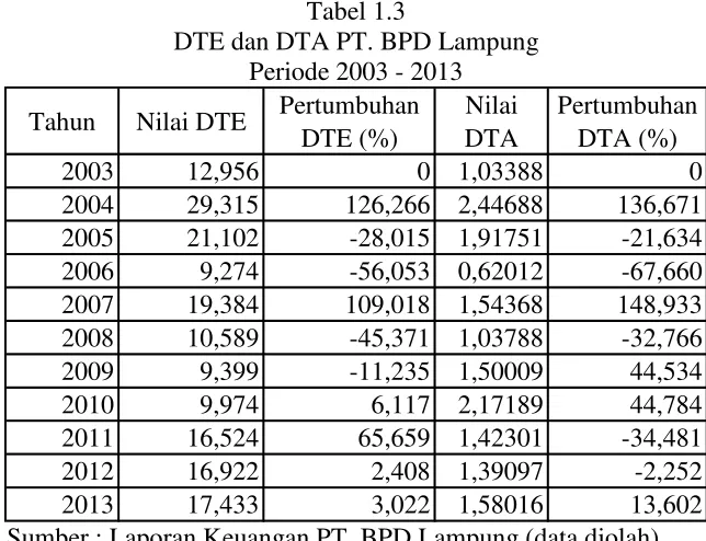 Tabel 1.3 DTE dan DTA PT. BPD Lampung  