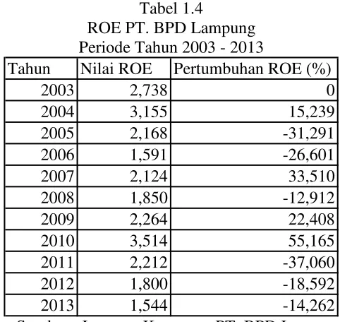 Tabel 1.4 ROE PT. BPD Lampung  