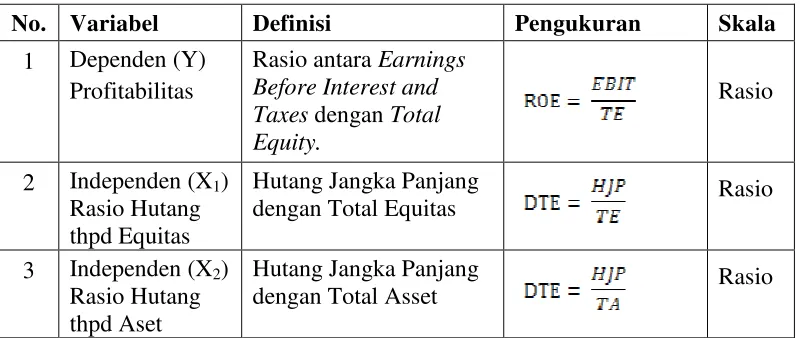 Tabel 3.3 Operasionalisasi Variabel  