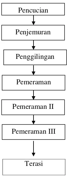 Gambar 2.  Diagram alir pembuatan terasi Sumber:  Hadiwiyoto (1983) 