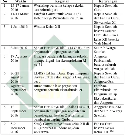 Tabel 3.4 Kegiatan Tahunan SMA Negeri 2 Kota Mojokerto 