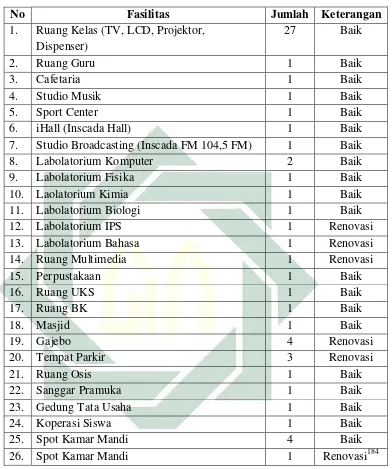 Tabel 3.5 Sarana dan Prasarana SMA Negeri 2 Kota Mojokerto 