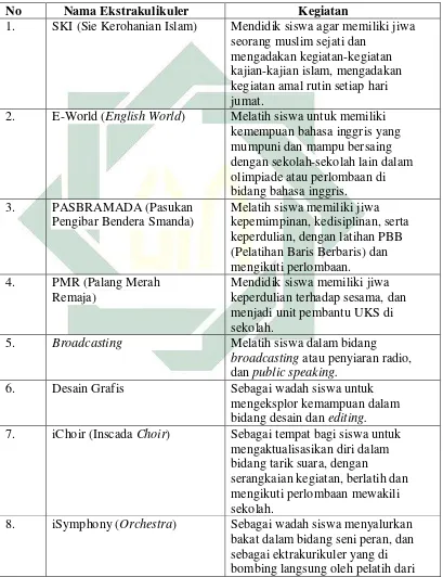 Tabel 3.6 Ekstrakurikuler SMA Negeri 2 Kota Mojokerto 