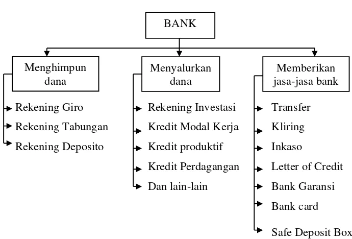 Gambar 4. Kegiatan Perbankan  (Kasmir, 2003) 