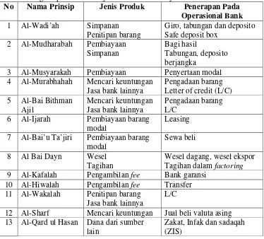 Tabel 1. Penghimpunan dan Penyaluran dana Bank Syariah 