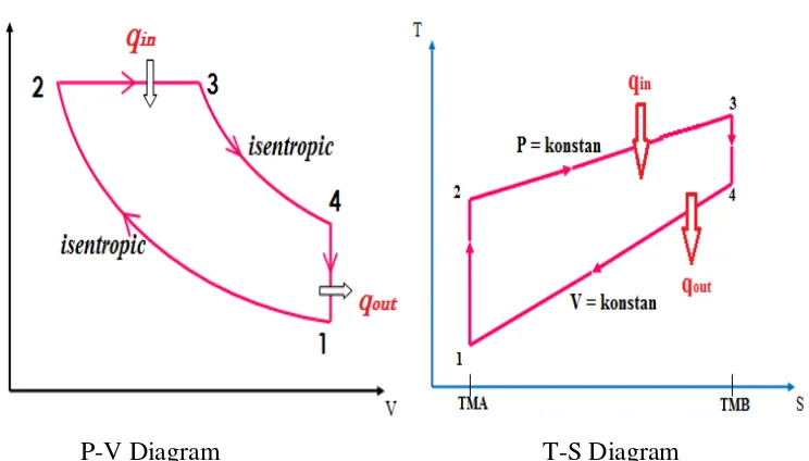 Gambar 2.1. P-V Diagram dan T-S Diagram siklus diesel (Y.A Cengel , 2006) 