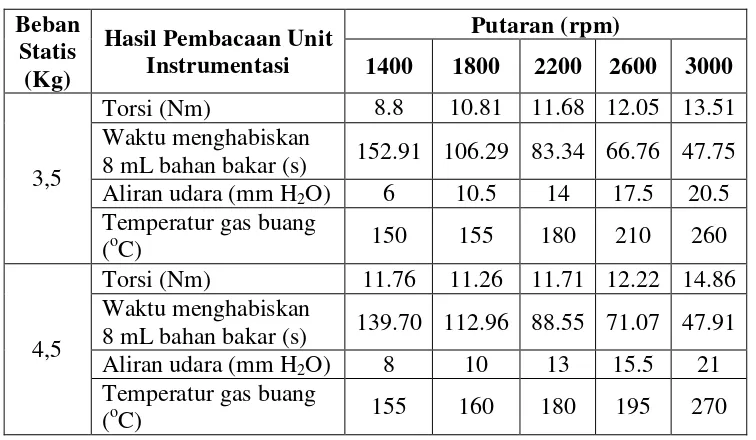 Tabel 4.4 Hasil pembacaan unit instrumentasi dengan bahan bakar solar  + 2 ml 