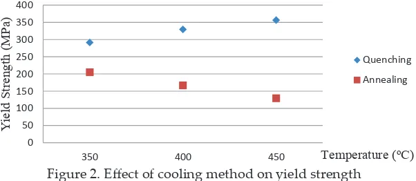 Figure 2. Efect of cooling method on yield strength