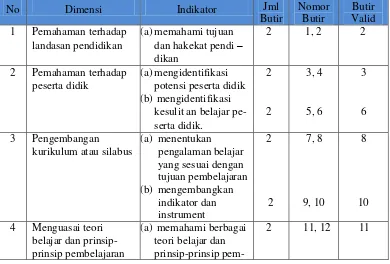 Tabel 3.4: Indikator  Instrumen Kompetensi Pedagogik  