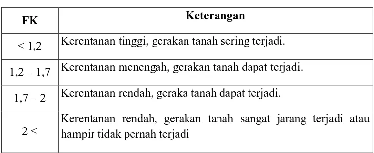 Tabel 2. Hubungan FK dengan gerakan tanah klasifikasi Ward. 