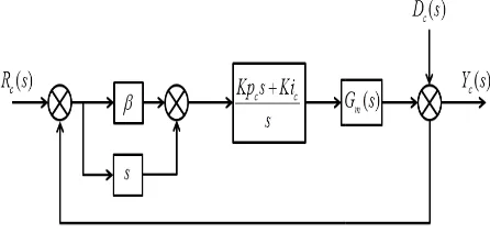Fig. 15 PID controlller block diagram 