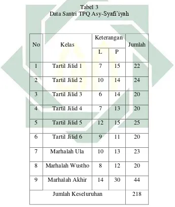 Data Santri TPQ Asy-Tabel 3 Syafi’iyah 