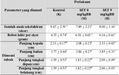 Tabel 3    Rataan  jumlah anak sekelahiran,  bobot lahir, dan dimensi tubuh pada setiap  kelompok percobaan