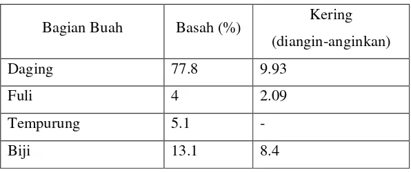Tabel 2. Komposisi kimia fuli pala berdasarkan analisis proksimat 