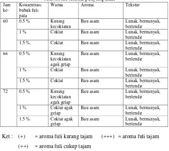 Tabel 7 Lanjutan. Pengaruh konsentrasi bubuk fuli pala terhadap mutu sensori mi selama penyimpanan  