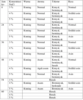 Tabel 8. Pengaruh konsentrasi NaCl terhadap mutu sensori mi selama penyimpanan 