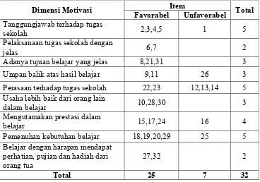 Tabel 2. Kisi-kisi Instrumen Penelitian Motivasi Belajar sebelum uji cobaItem