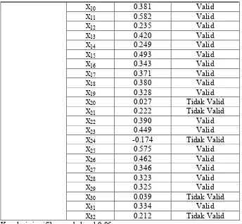 Tabel 5. Korelasi Skor Item dengan Skor Totalnya pada Variable Terikat