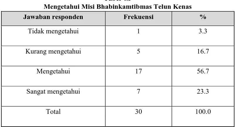 Tabel 4.5 Mengetahui Misi Bhabinkamtibmas Telun Kenas