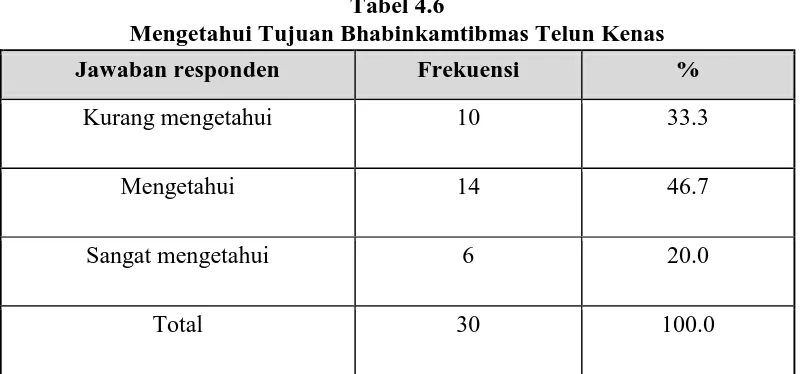 Tabel 4.6 Mengetahui Tujuan Bhabinkamtibmas Telun Kenas